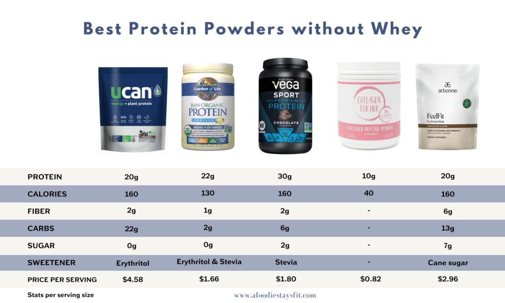 Best Protein Powders without Whey