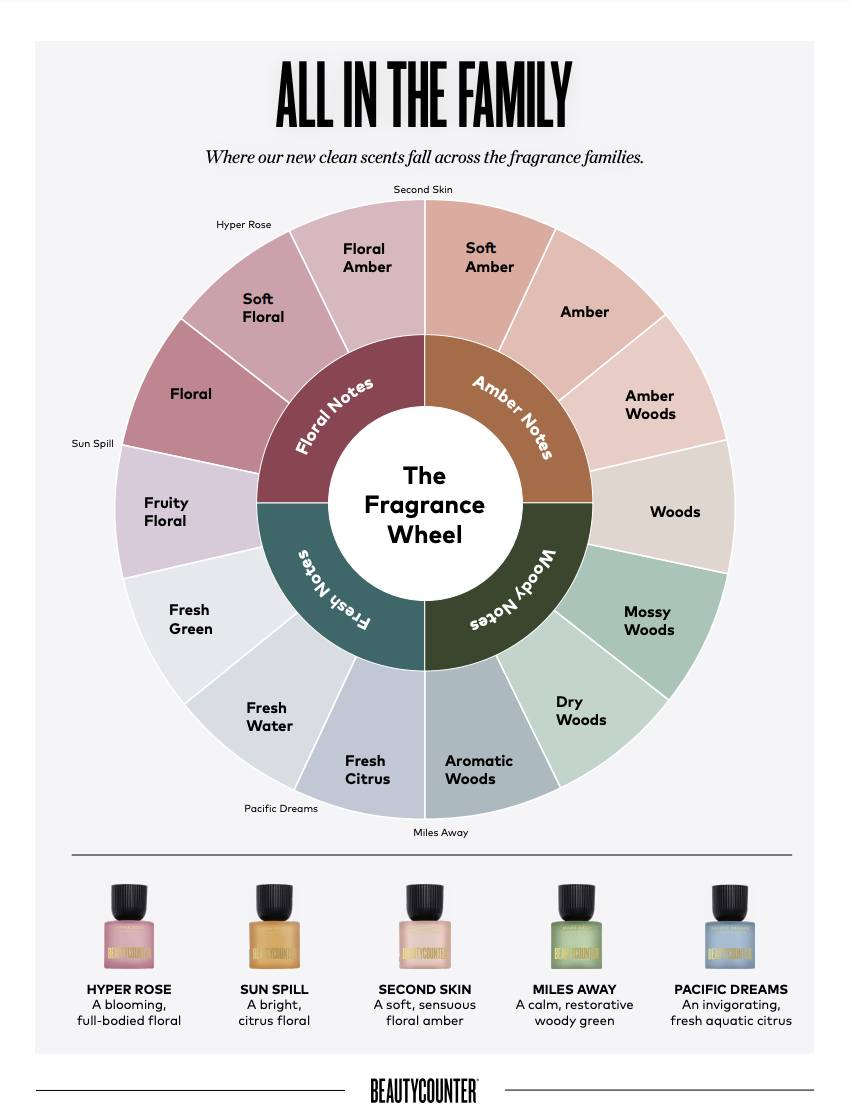 the fragrance wheel for Beautycounter perfume review